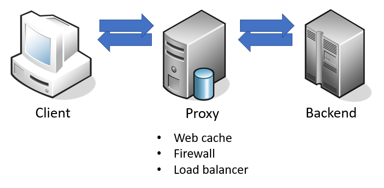 Proxy Backend Infrastructure